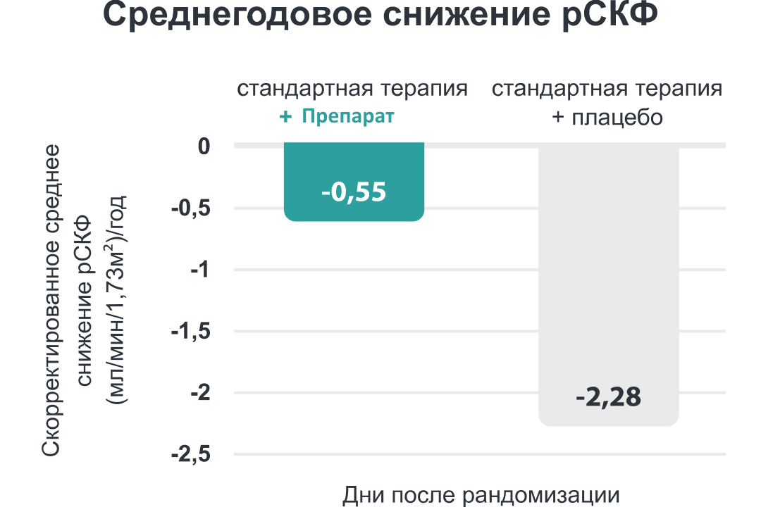 Среднегодовое снижение рСКФ